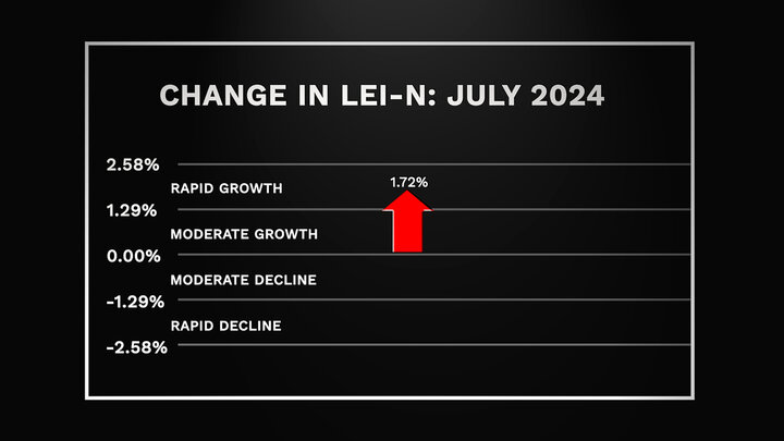 Economic Indicator Data