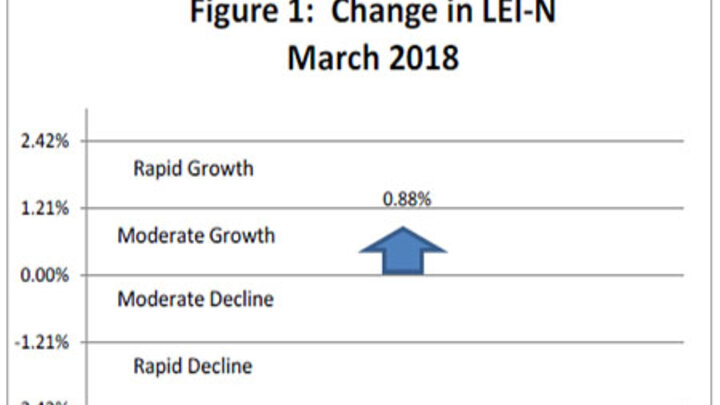 April 2018 Leading Economic Indicator Chart