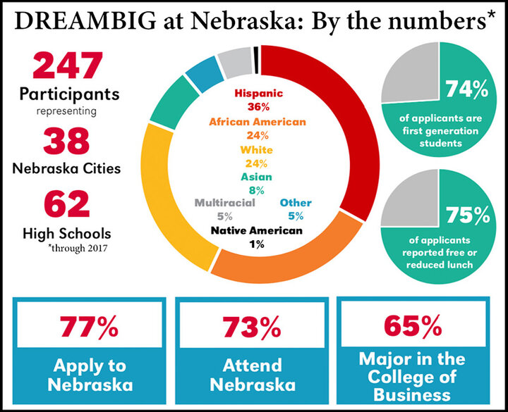 DREAMBIG at Nebraska: By the Numbers